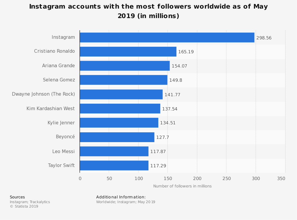 persona con più follower instagram